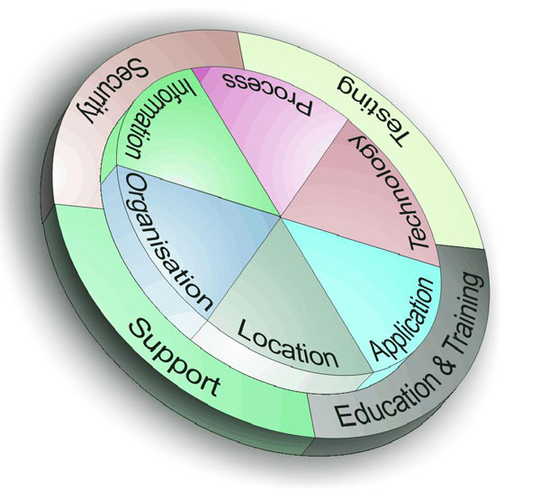 process methodologies